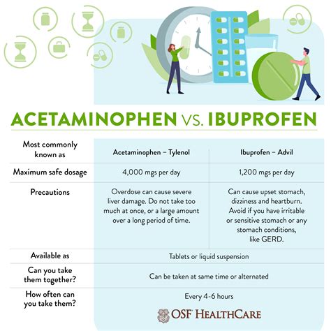 acetaminophen vs ibuprofen